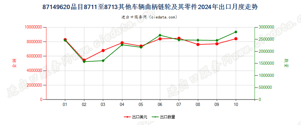 87149620品目8711至8713其他车辆曲柄链轮及其零件出口2024年月度走势图