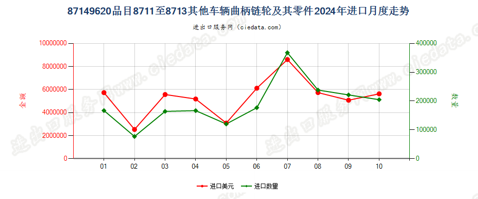 87149620品目8711至8713其他车辆曲柄链轮及其零件进口2024年月度走势图