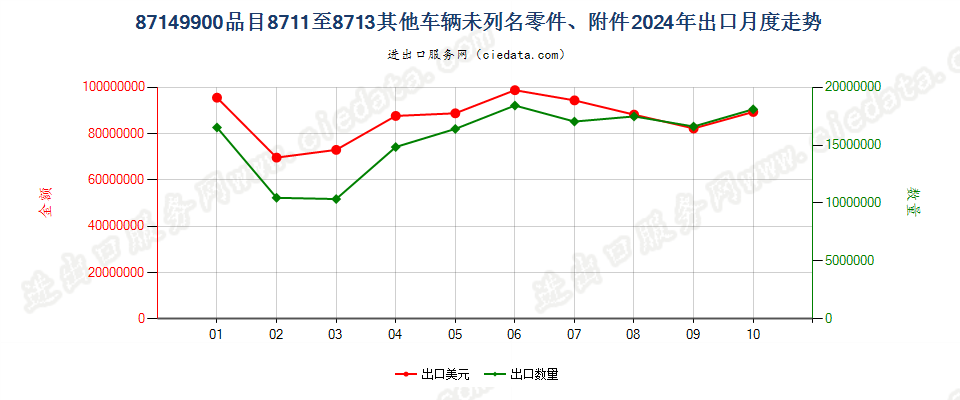 87149900品目8711至8713其他车辆未列名零件、附件出口2024年月度走势图