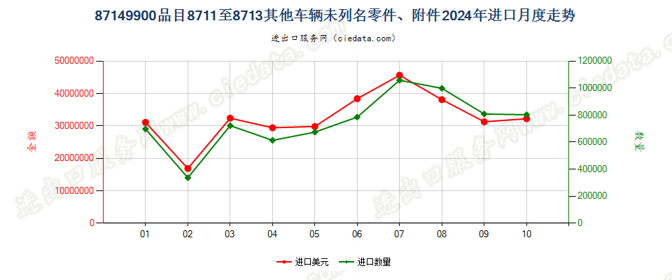 87149900品目8711至8713其他车辆未列名零件、附件进口2024年月度走势图