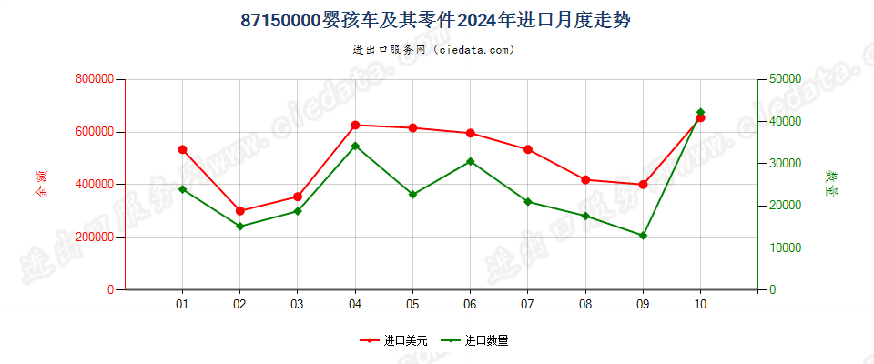 87150000婴孩车及其零件进口2024年月度走势图