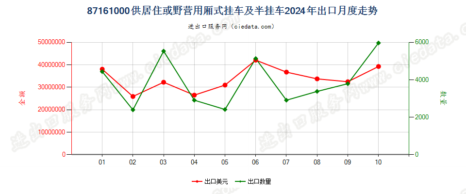 87161000供居住或野营用厢式挂车及半挂车出口2024年月度走势图