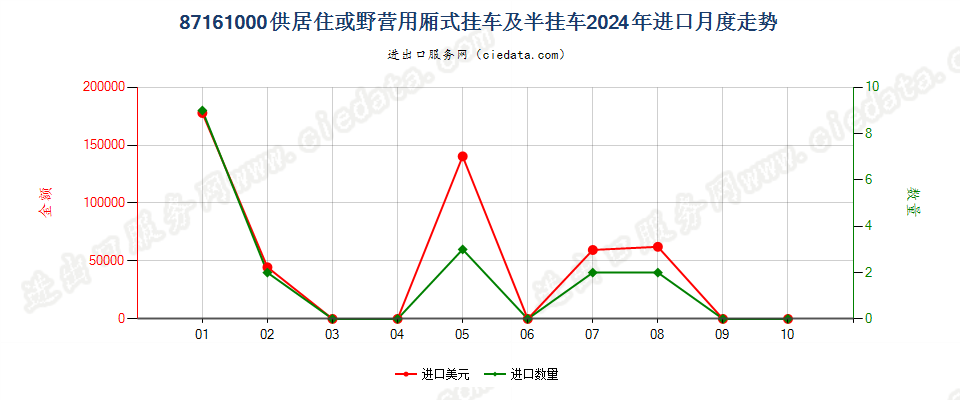 87161000供居住或野营用厢式挂车及半挂车进口2024年月度走势图