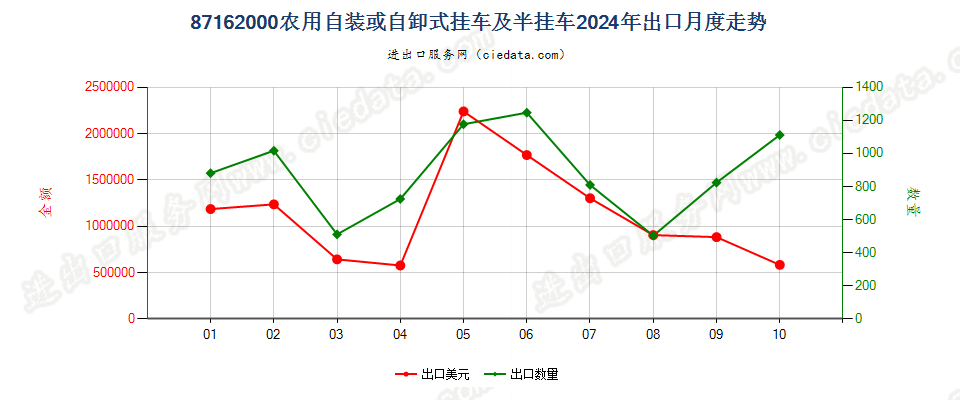 87162000农用自装或自卸式挂车及半挂车出口2024年月度走势图