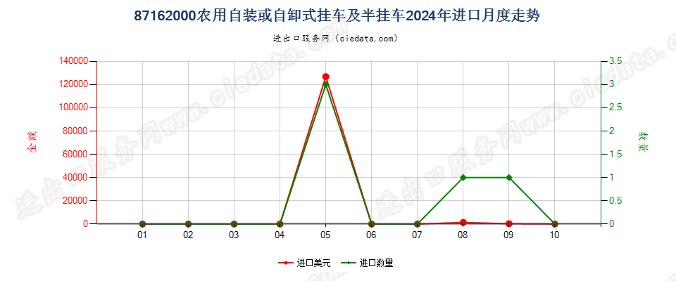 87162000农用自装或自卸式挂车及半挂车进口2024年月度走势图