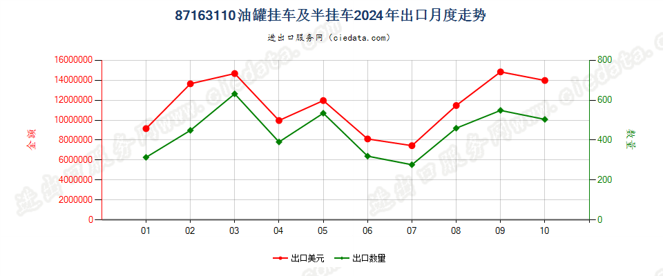 87163110油罐挂车及半挂车出口2024年月度走势图