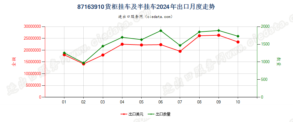 87163910货柜挂车及半挂车出口2024年月度走势图