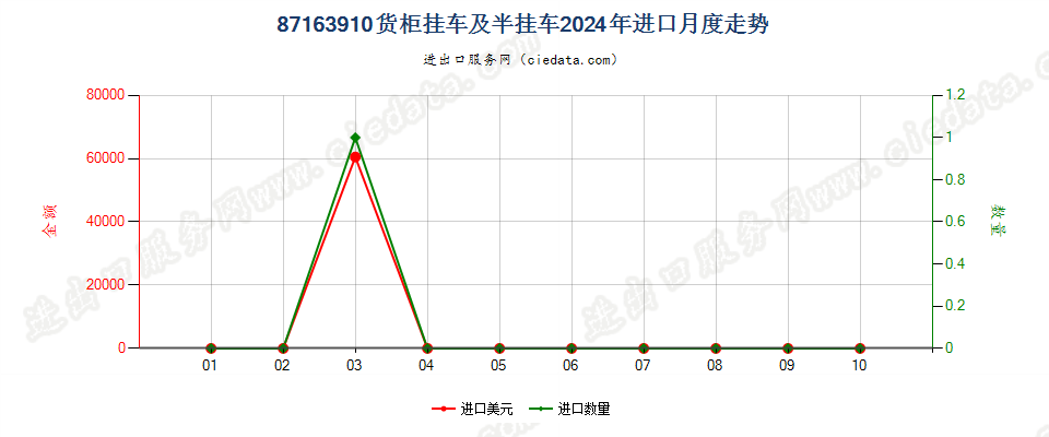 87163910货柜挂车及半挂车进口2024年月度走势图