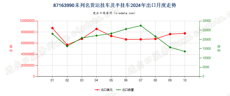 87163990未列名货运挂车及半挂车出口2024年月度走势图