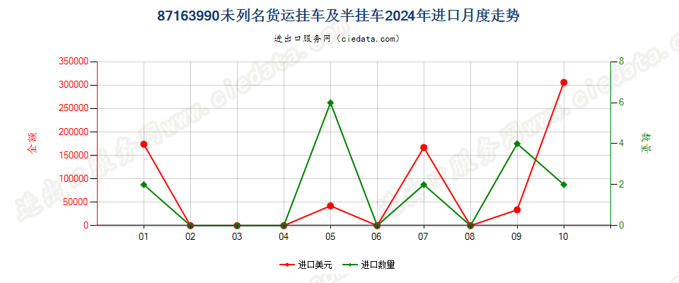 87163990未列名货运挂车及半挂车进口2024年月度走势图