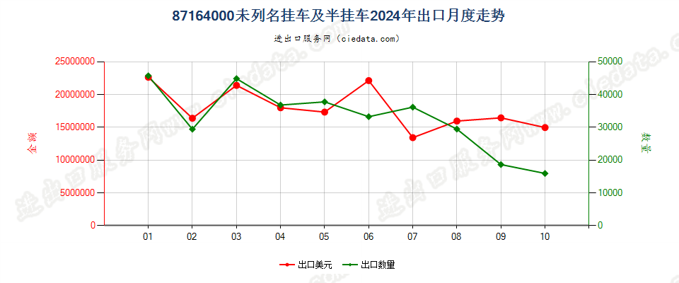 87164000未列名挂车及半挂车出口2024年月度走势图