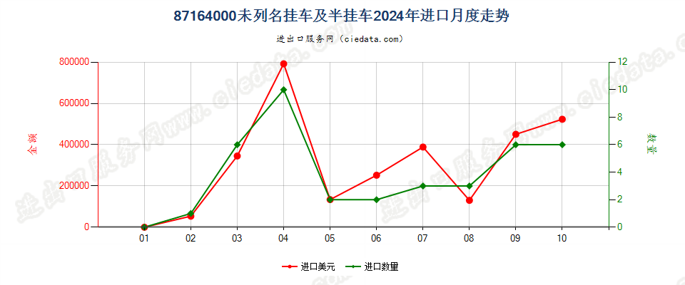 87164000未列名挂车及半挂车进口2024年月度走势图