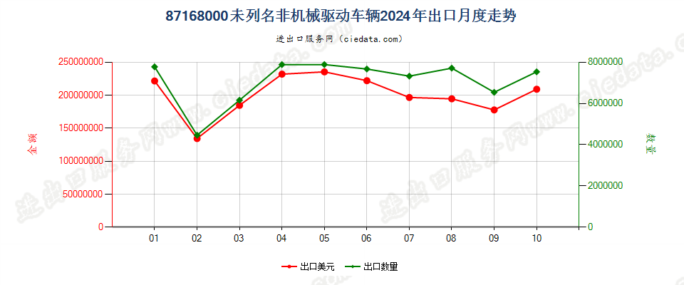 87168000未列名非机械驱动车辆出口2024年月度走势图