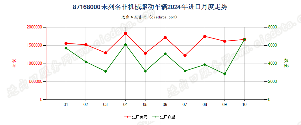 87168000未列名非机械驱动车辆进口2024年月度走势图