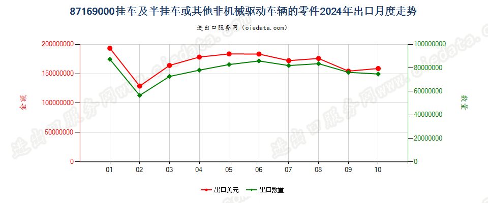 87169000挂车及半挂车或其他非机械驱动车辆的零件出口2024年月度走势图