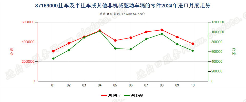 87169000挂车及半挂车或其他非机械驱动车辆的零件进口2024年月度走势图