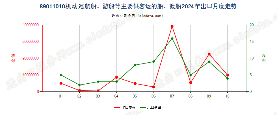 89011010机动巡航船、游船等主要供客运的船、渡船出口2024年月度走势图