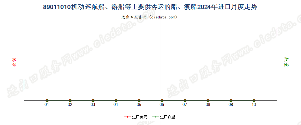 89011010机动巡航船、游船等主要供客运的船、渡船进口2024年月度走势图