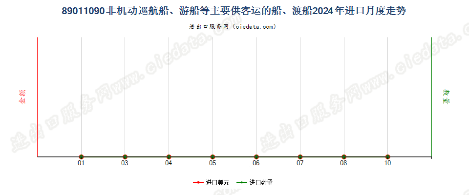 89011090非机动巡航船、游船等主要供客运的船、渡船进口2024年月度走势图