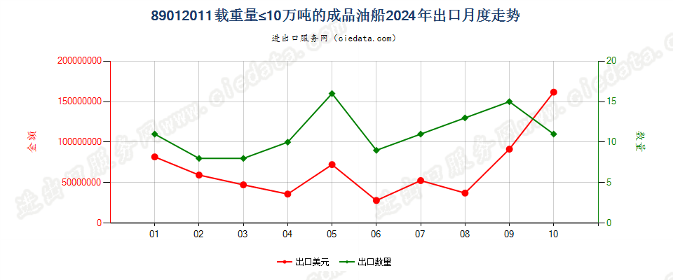 89012011载重量≤10万吨的成品油船出口2024年月度走势图