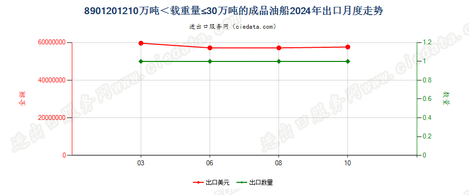 8901201210万吨＜载重量≤30万吨的成品油船出口2024年月度走势图