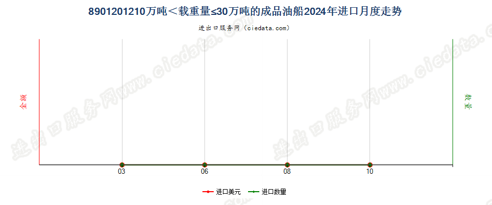 8901201210万吨＜载重量≤30万吨的成品油船进口2024年月度走势图