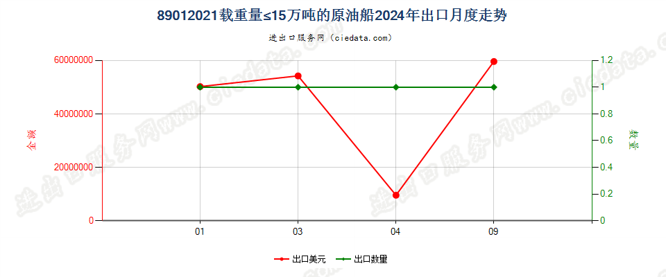 89012021载重量≤15万吨的原油船出口2024年月度走势图