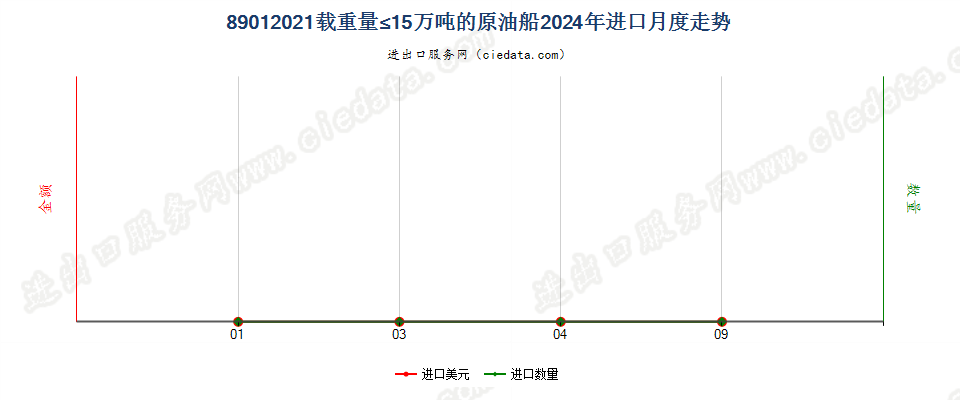 89012021载重量≤15万吨的原油船进口2024年月度走势图