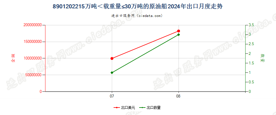 8901202215万吨＜载重量≤30万吨的原油船出口2024年月度走势图