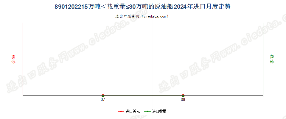 8901202215万吨＜载重量≤30万吨的原油船进口2024年月度走势图