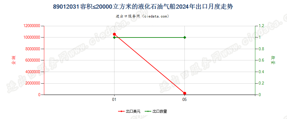 89012031容积≤20000立方米的液化石油气船出口2024年月度走势图