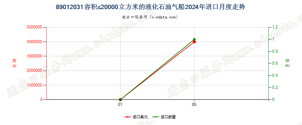 89012031容积≤20000立方米的液化石油气船进口2024年月度走势图