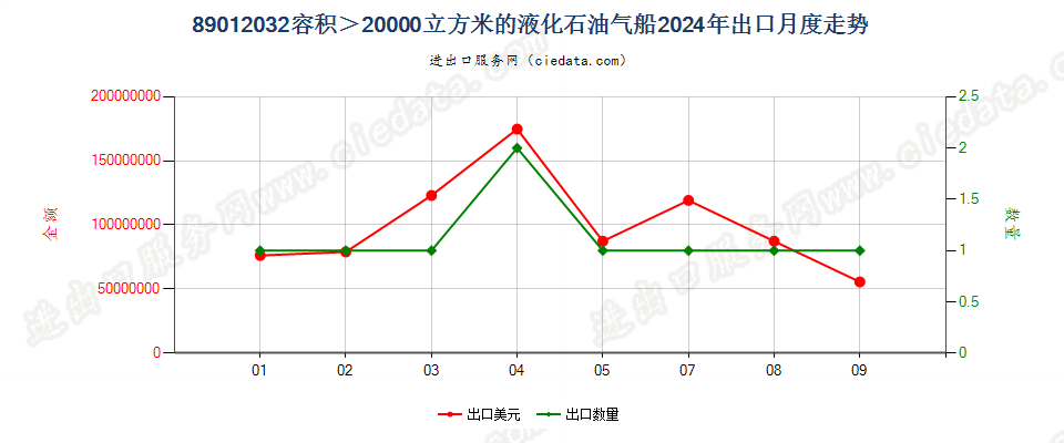 89012032容积＞20000立方米的液化石油气船出口2024年月度走势图