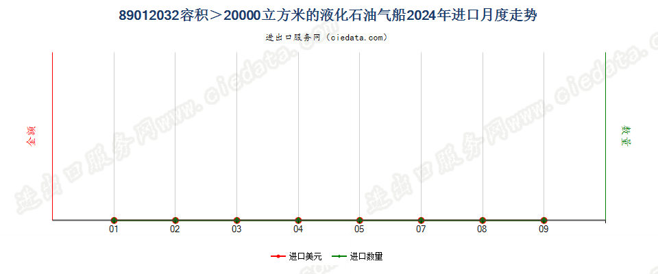 89012032容积＞20000立方米的液化石油气船进口2024年月度走势图