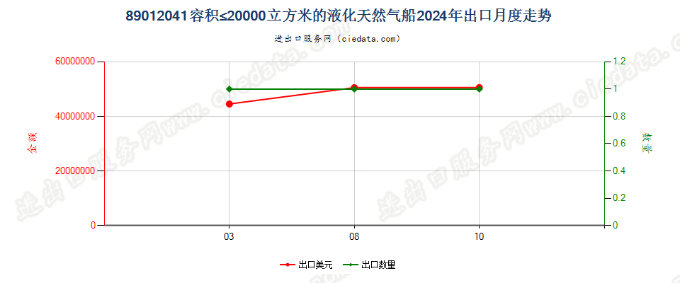 89012041容积≤20000立方米的液化天然气船出口2024年月度走势图