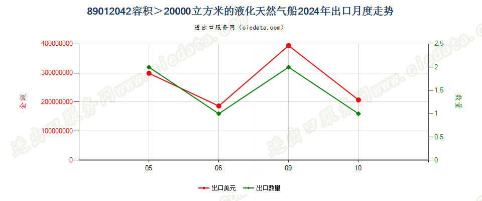 89012042容积＞20000立方米的液化天然气船出口2024年月度走势图