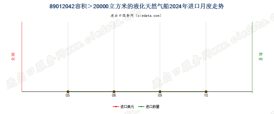 89012042容积＞20000立方米的液化天然气船进口2024年月度走势图