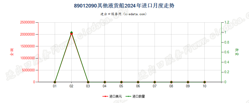 89012090其他液货船进口2024年月度走势图