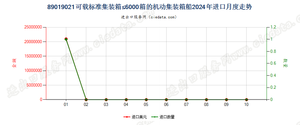 89019021可载标准集装箱≤6000箱的机动集装箱船进口2024年月度走势图