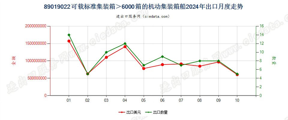 89019022可载标准集装箱＞6000箱的机动集装箱船出口2024年月度走势图