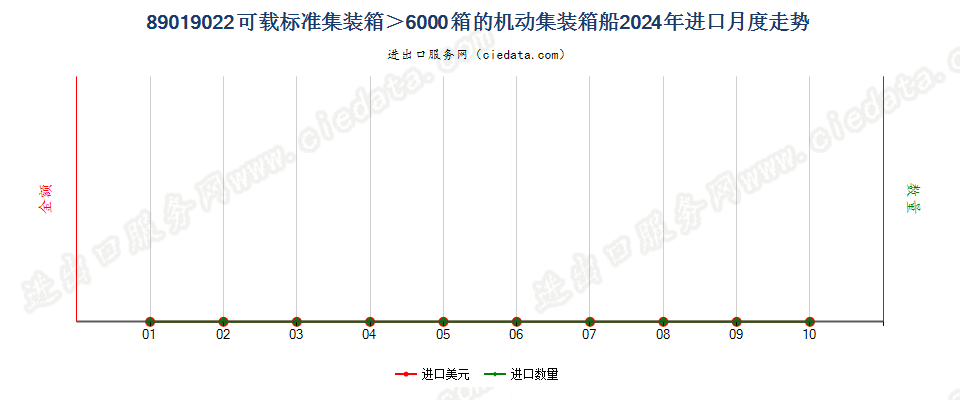 89019022可载标准集装箱＞6000箱的机动集装箱船进口2024年月度走势图