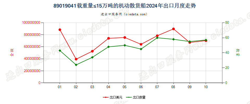 89019041载重量≤15万吨的机动散货船出口2024年月度走势图