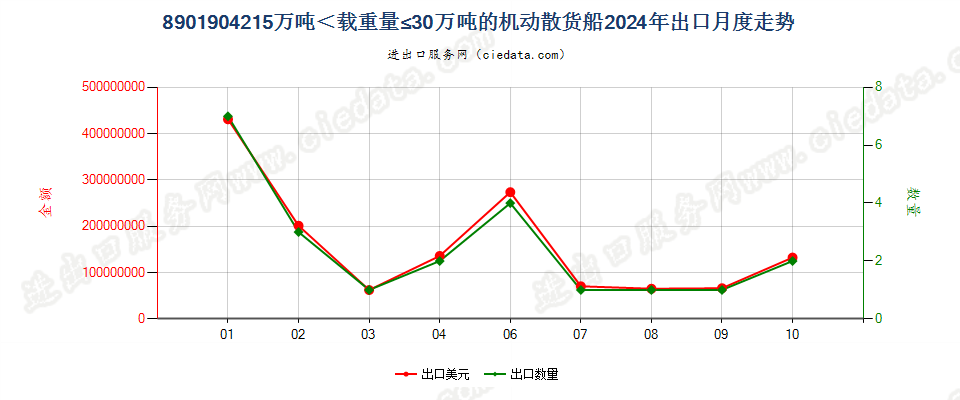 8901904215万吨＜载重量≤30万吨的机动散货船出口2024年月度走势图