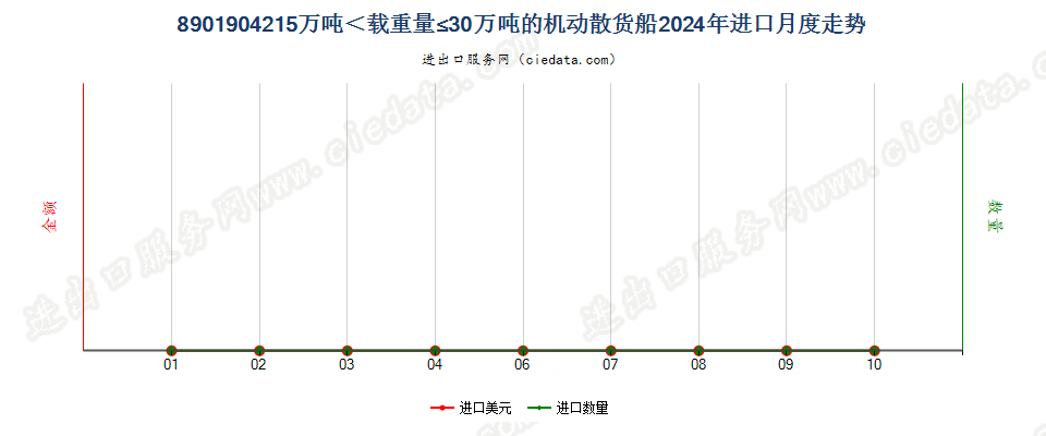 8901904215万吨＜载重量≤30万吨的机动散货船进口2024年月度走势图