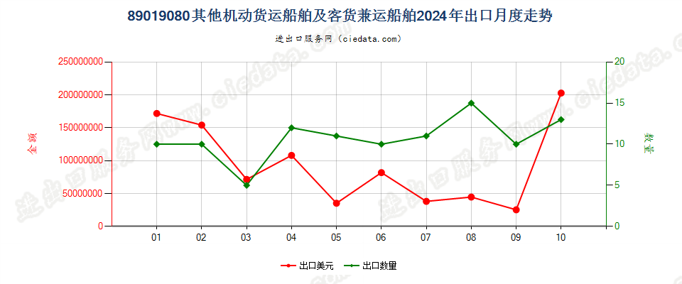 89019080其他机动货运船舶及客货兼运船舶出口2024年月度走势图