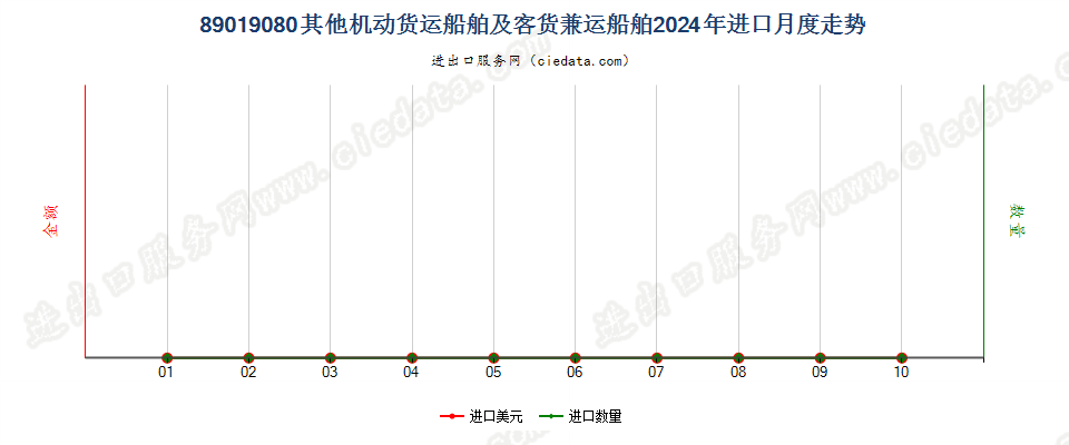 89019080其他机动货运船舶及客货兼运船舶进口2024年月度走势图