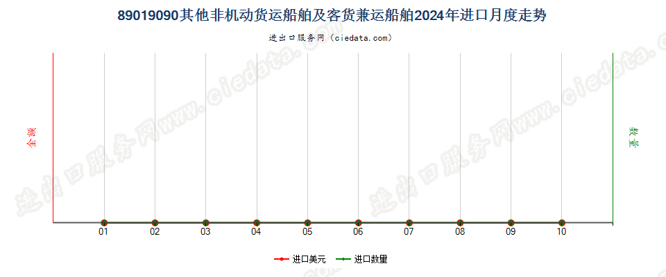 89019090其他非机动货运船舶及客货兼运船舶进口2024年月度走势图