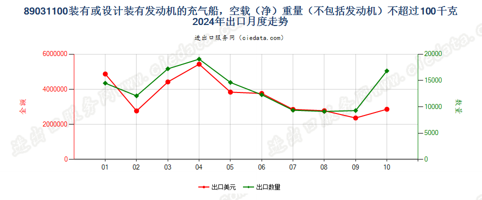 89031100装有或设计装有发动机的充气船，空载（净）重量（不包括发动机）不超过100千克出口2024年月度走势图