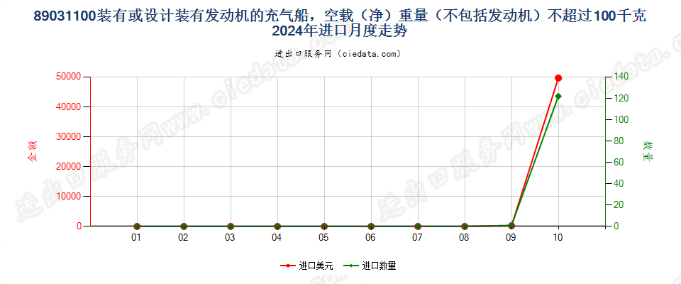 89031100装有或设计装有发动机的充气船，空载（净）重量（不包括发动机）不超过100千克进口2024年月度走势图