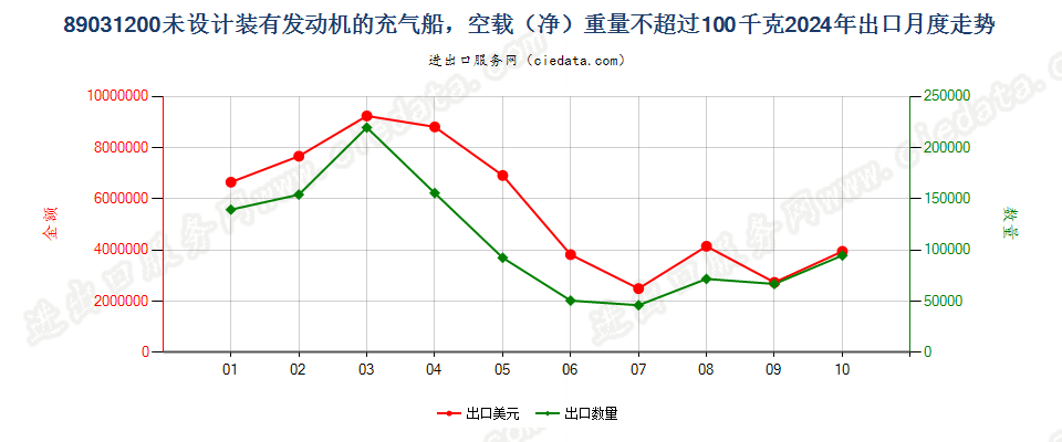 89031200未设计装有发动机的充气船，空载（净）重量不超过100千克出口2024年月度走势图